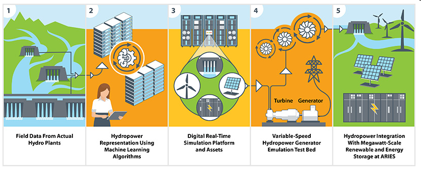 Hydropower Emulation Platform, NREL - TaraSmith